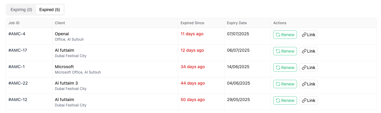 Automated reminders for expired and expiring contracts